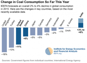 reduction in coal