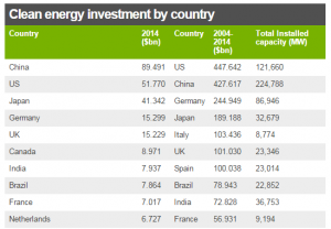 Clean Energy Investment